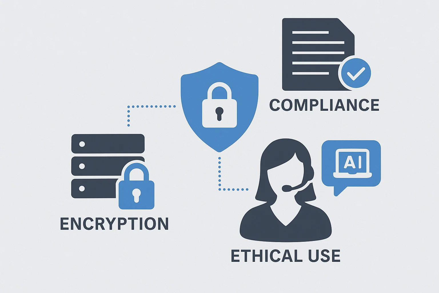 Security, Compliance, and the Ethical Use of AI Call Agents